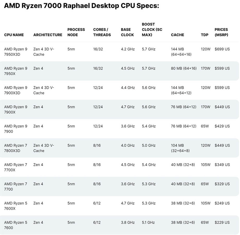 Bảng giá của AMD Ryzen 7000